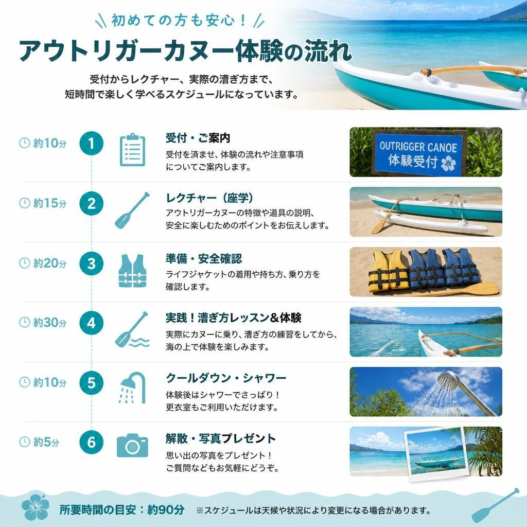 体験の流れ